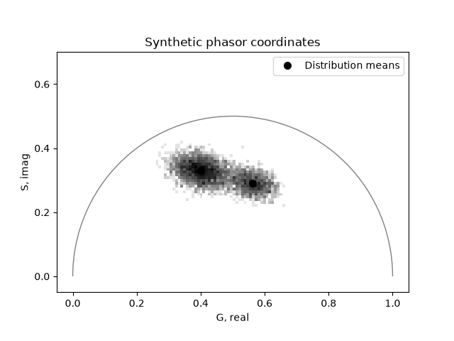 Synthetic phasor coordinates