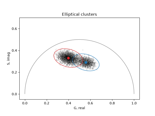 Elliptical clusters