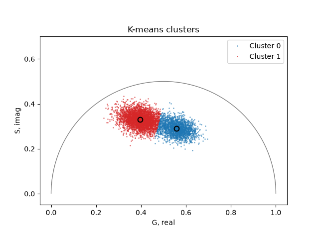 K-means clusters