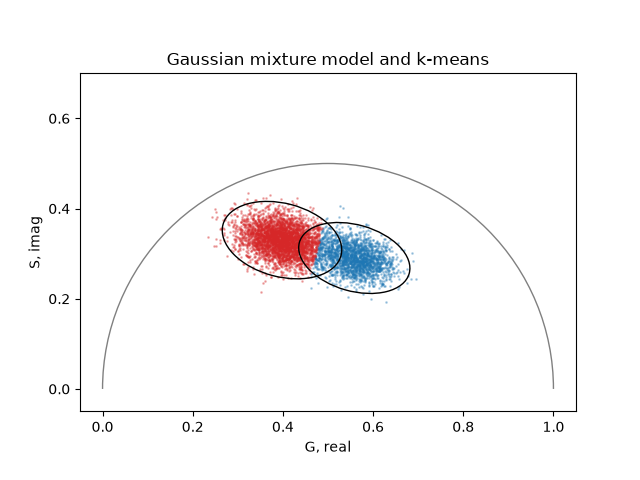 Gaussian mixture model and k-means