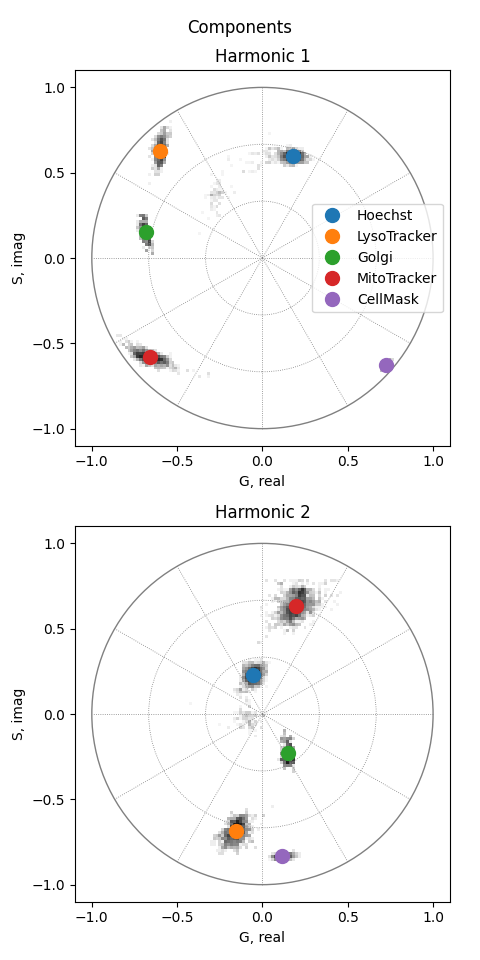 Components, Harmonic 1, Harmonic 2