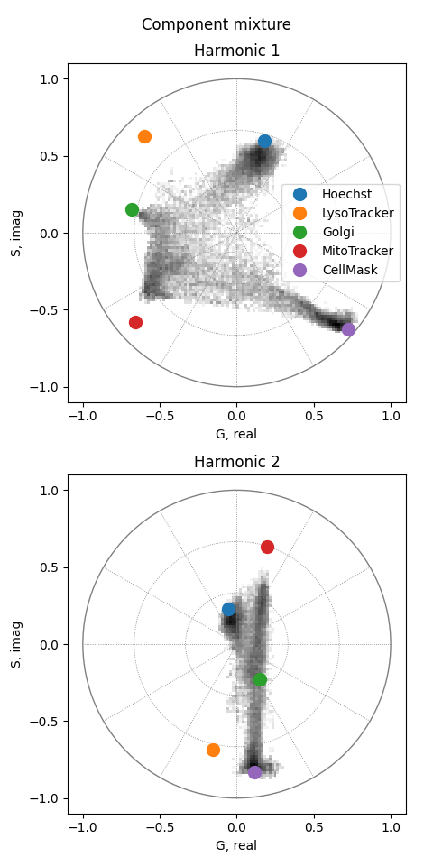 Component mixture, Harmonic 1, Harmonic 2
