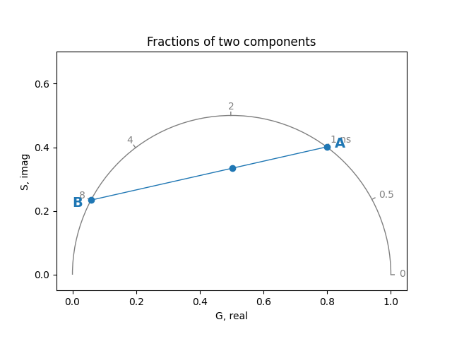 Fractions of two components