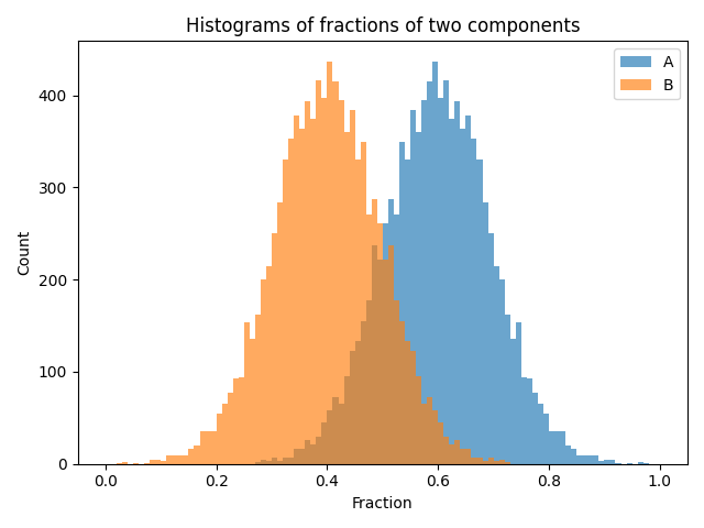 Histograms of fractions of two components