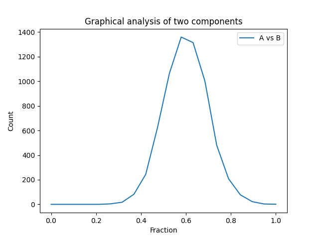 Graphical analysis of two components
