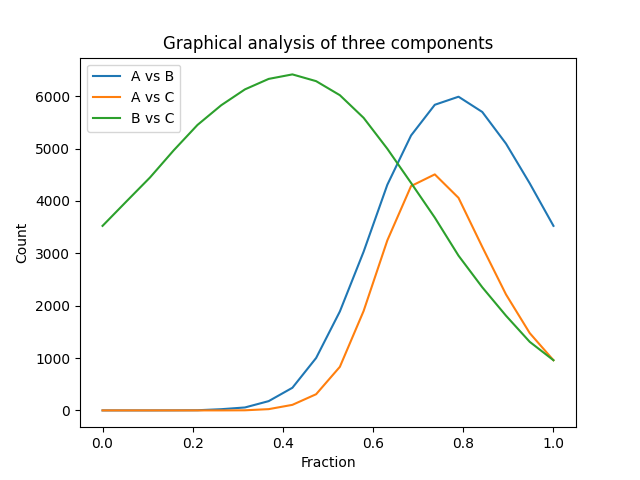 Graphical analysis of three components