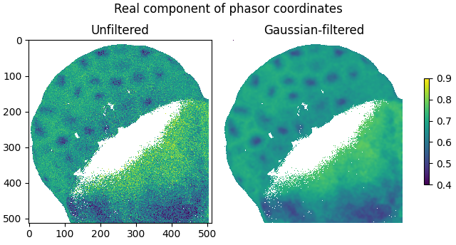 Real component of phasor coordinates, Unfiltered, Gaussian-filtered