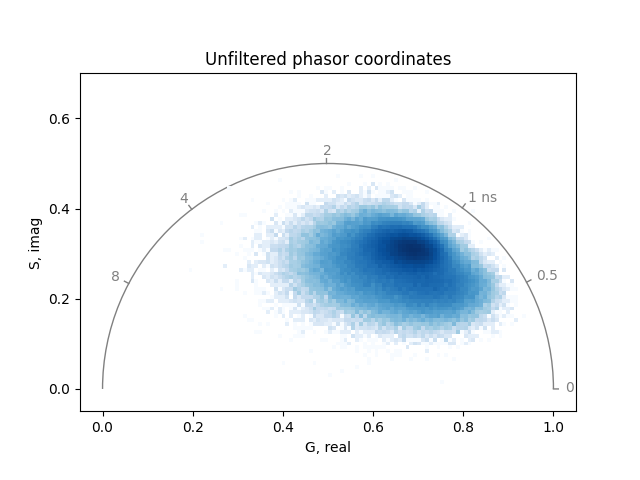 Unfiltered phasor coordinates