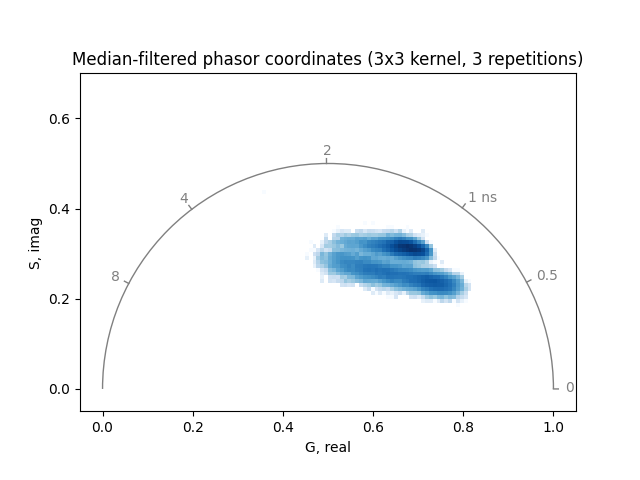 Median-filtered phasor coordinates (3x3 kernel, 3 repetitions)