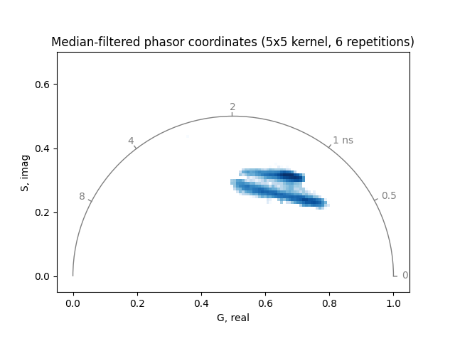 Median-filtered phasor coordinates (5x5 kernel, 6 repetitions)