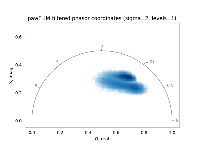 pawFLIM-filtered phasor coordinates (sigma=2, levels=1)