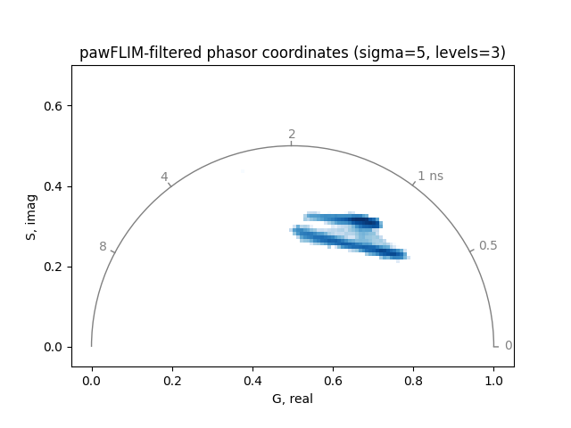 pawFLIM-filtered phasor coordinates (sigma=5, levels=3)