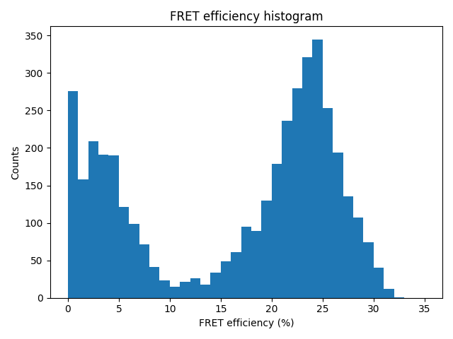 FRET efficiency histogram
