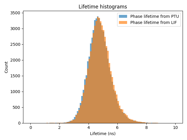 Lifetime histograms