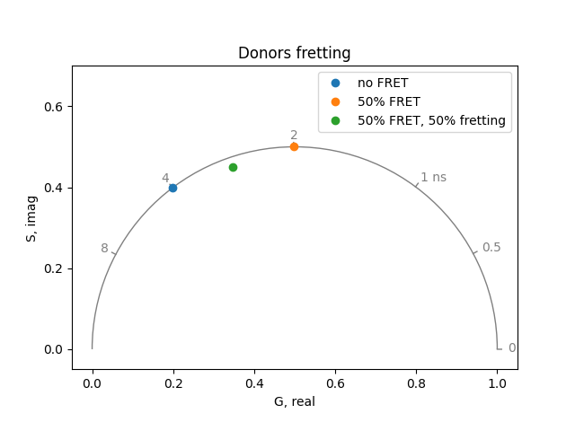 Donors fretting