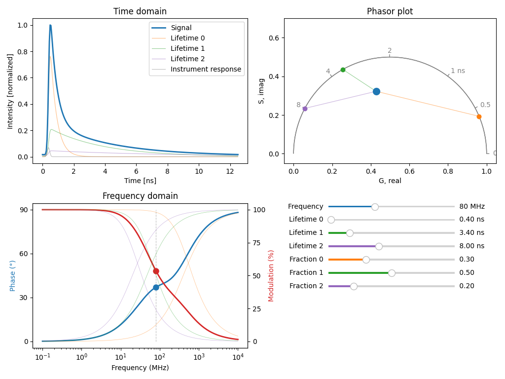 Time domain, Phasor plot, Frequency domain