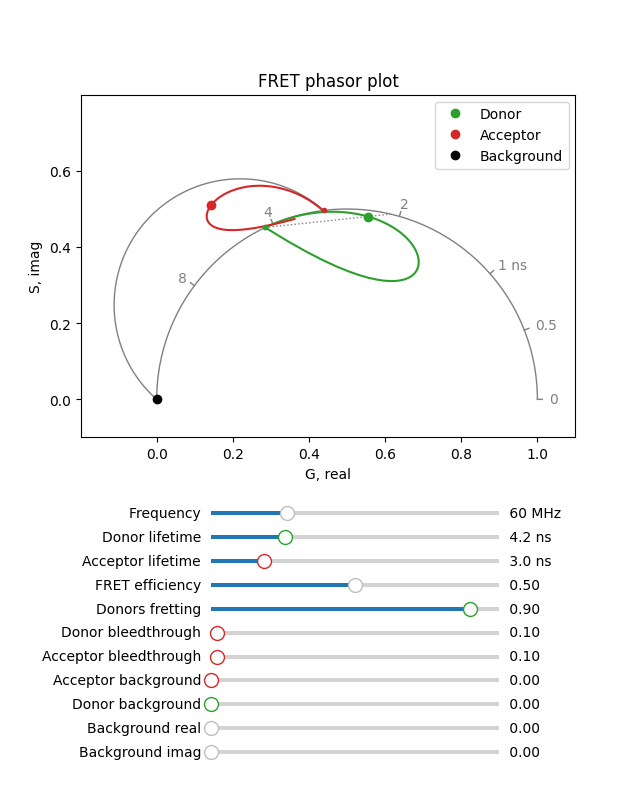 FRET phasor plot
