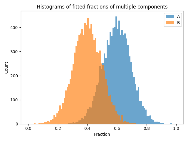 Histograms of fitted fractions of multiple components