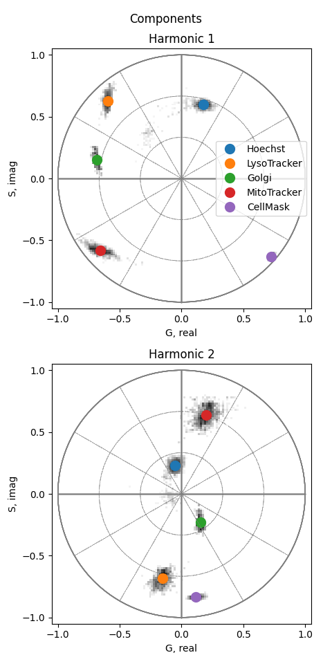 Components, Harmonic 1, Harmonic 2