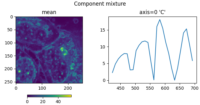 Component mixture, axis=0 'C', mean