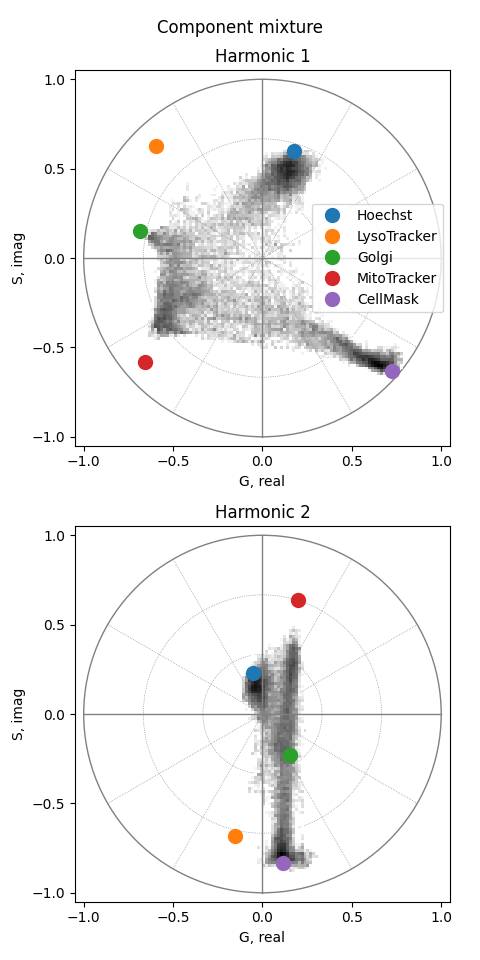 Component mixture, Harmonic 1, Harmonic 2