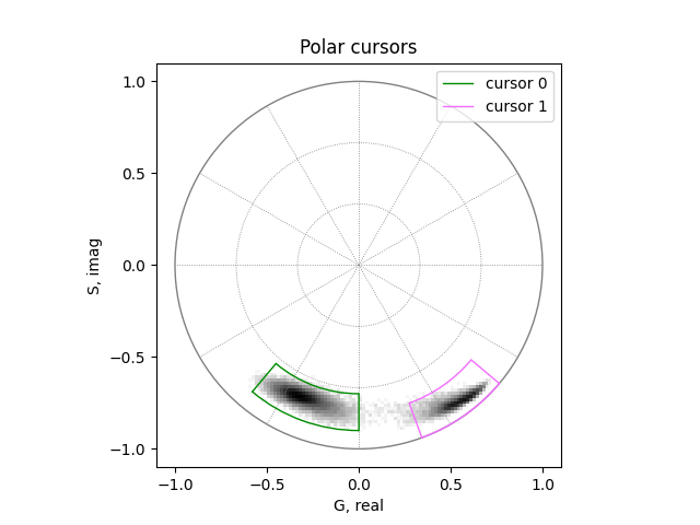 Polar cursors