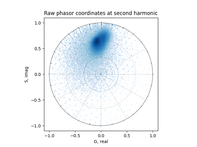 Raw phasor coordinates at second harmonic