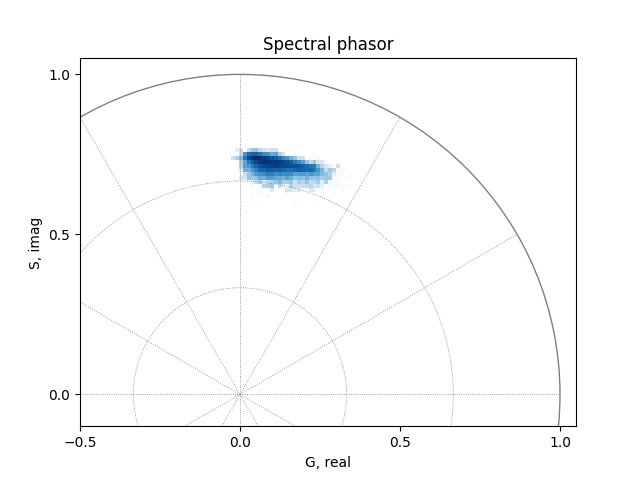 Spectral phasor