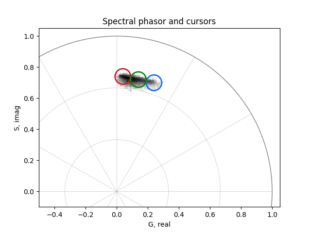 Spectral phasor and cursors