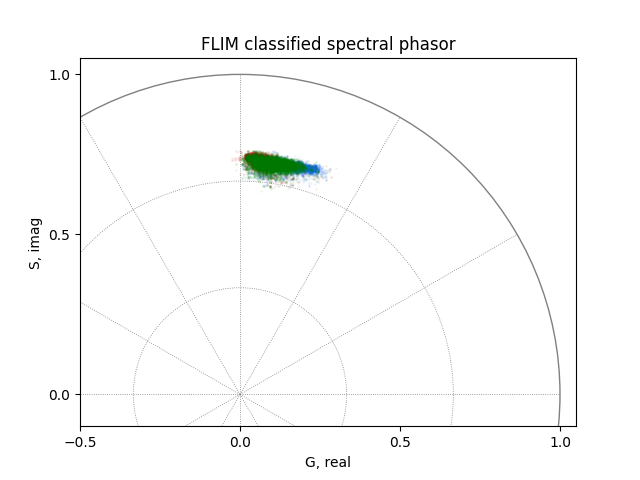 FLIM classified spectral phasor