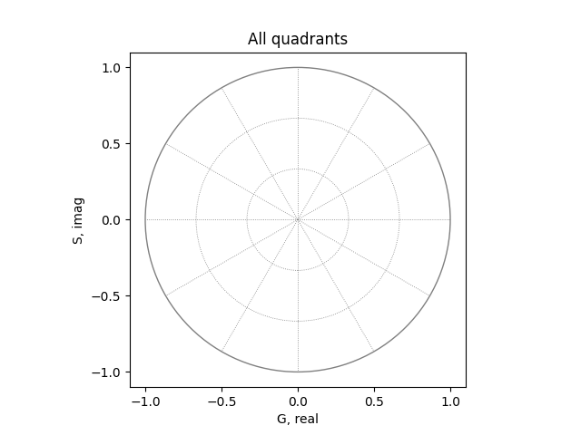 All quadrants