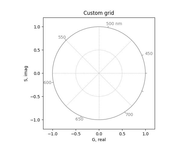 Custom grid