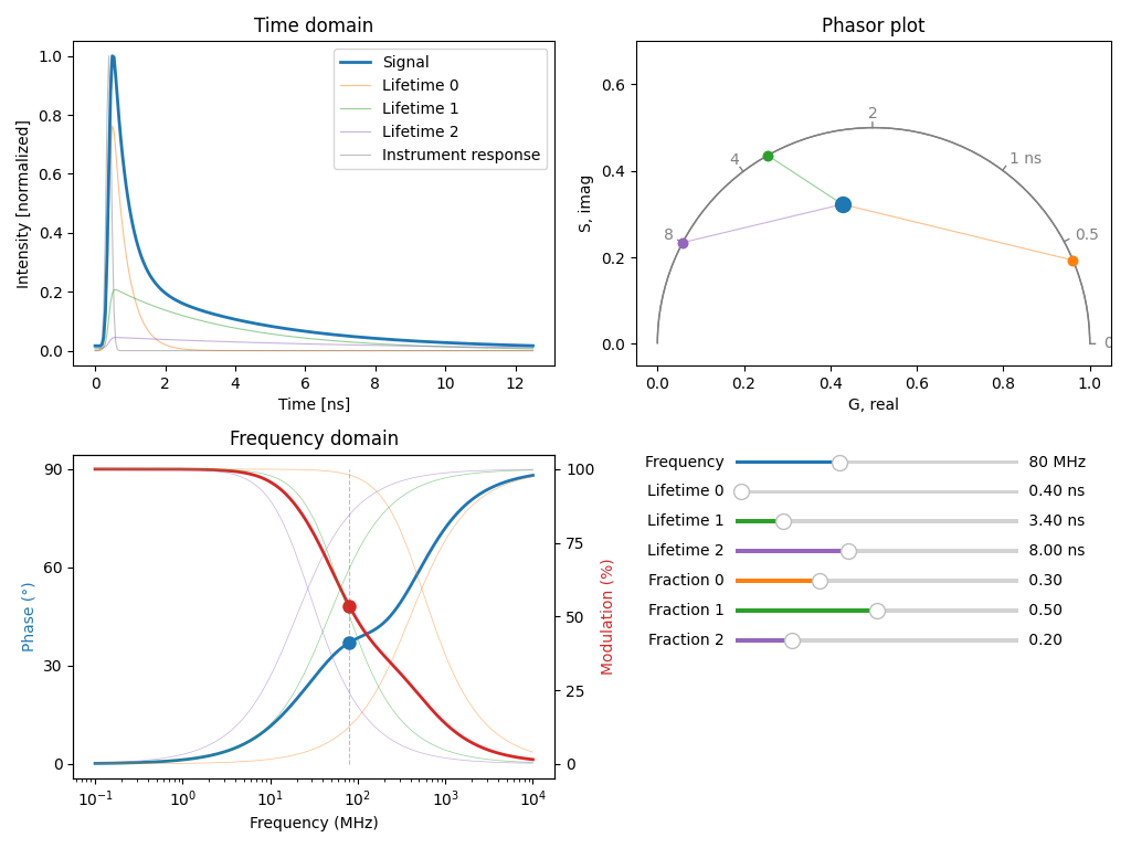 Time domain, Phasor plot, Frequency domain