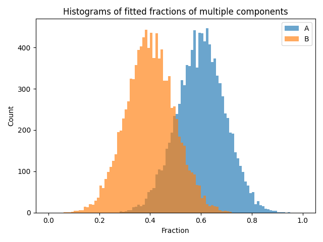 Histograms of fitted fractions of multiple components
