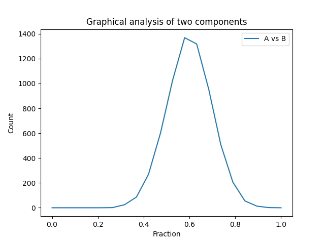 Graphical analysis of two components