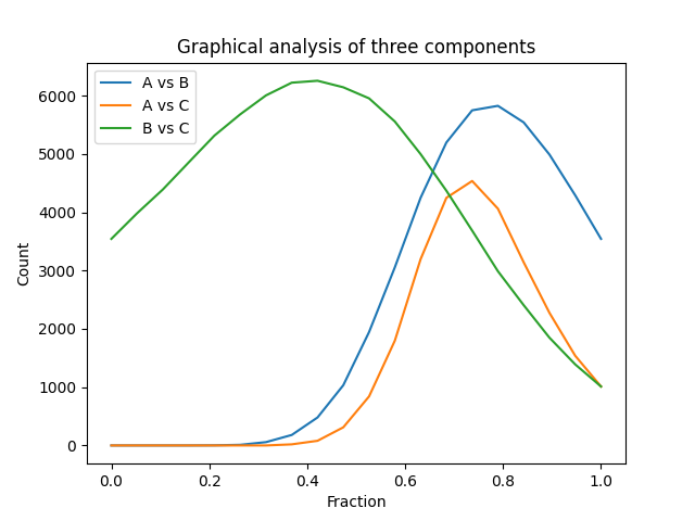 Graphical analysis of three components