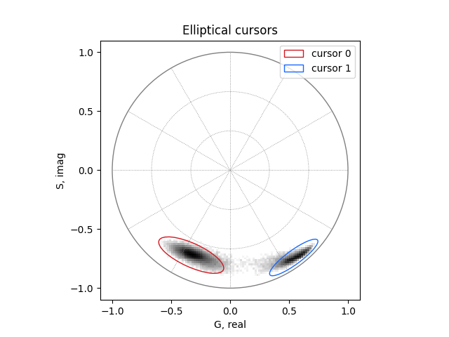 Elliptical cursors