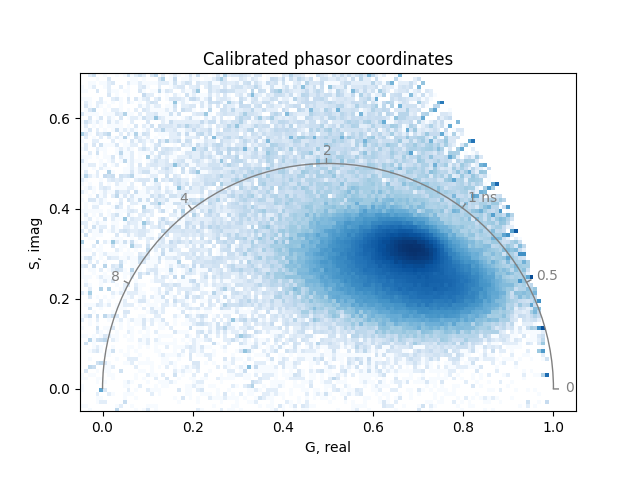 Calibrated phasor coordinates