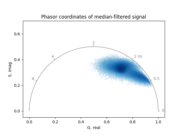 Phasor coordinates of median-filtered signal