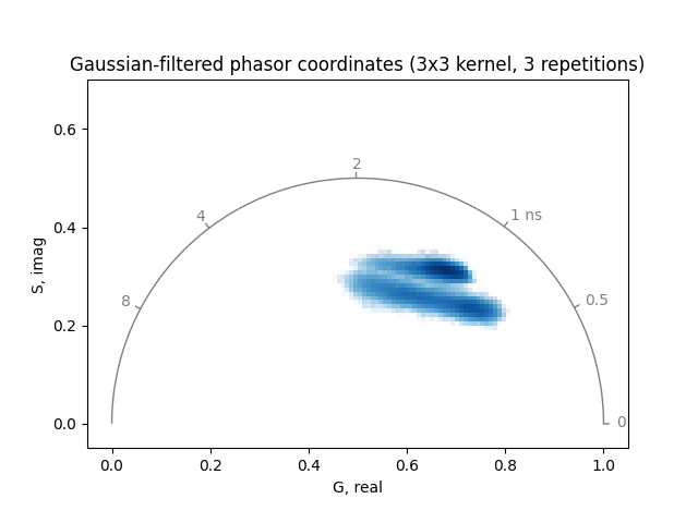 Gaussian-filtered phasor coordinates (3x3 kernel, 3 repetitions)