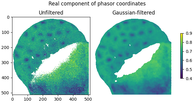 Real component of phasor coordinates, Unfiltered, Gaussian-filtered