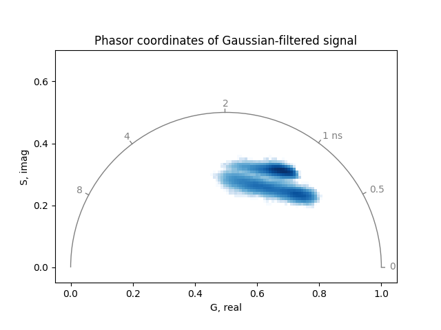 Phasor coordinates of Gaussian-filtered signal