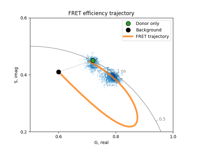 FRET efficiency trajectory