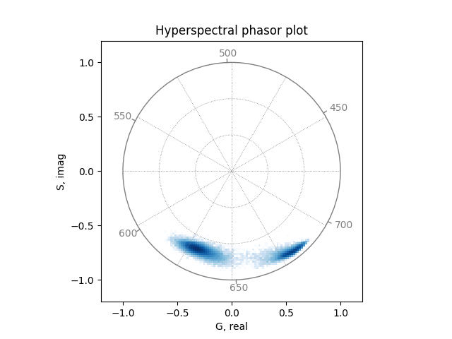 Hyperspectral phasor plot