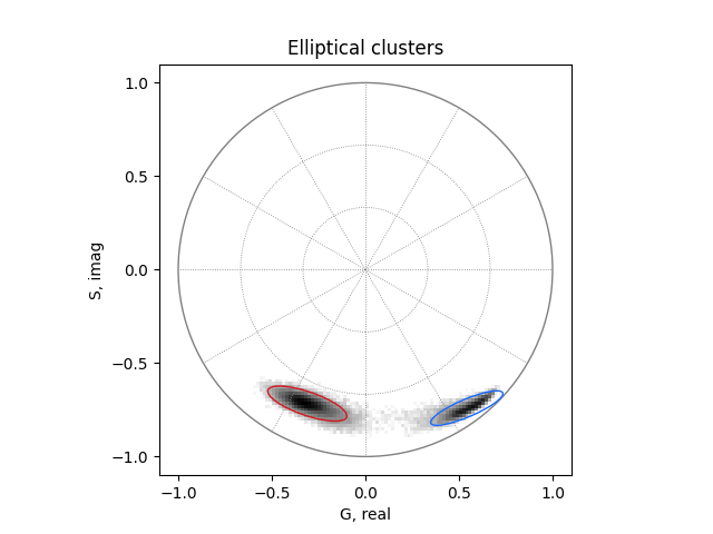 Elliptical clusters