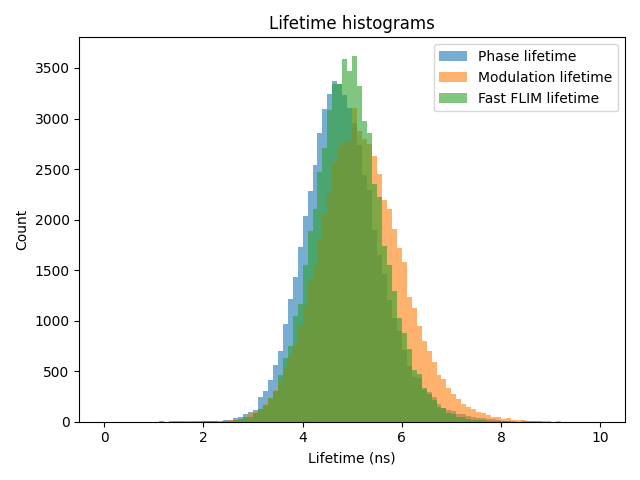 Lifetime histograms