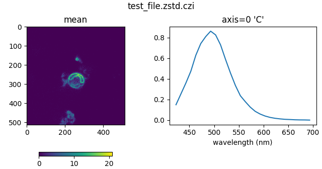 test_file.zstd.czi, axis=0 'C', mean