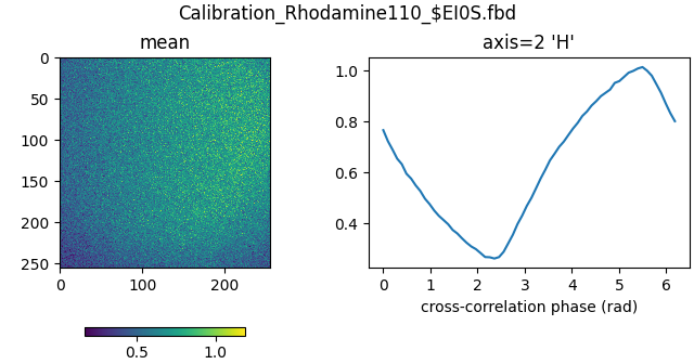 Calibration_Rhodamine110_$EI0S.fbd, axis=2 'H', mean
