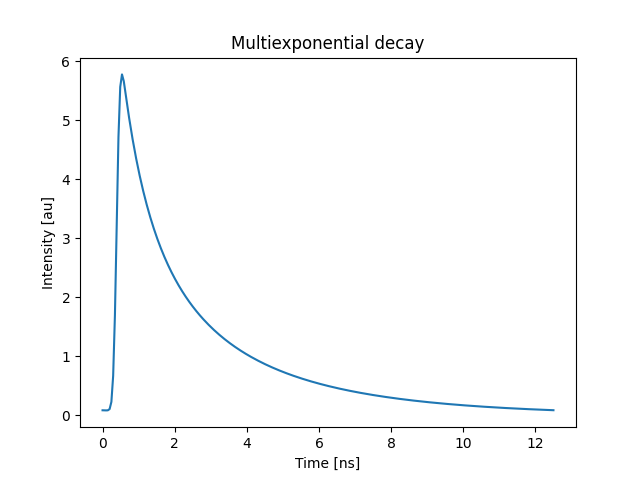 Multiexponential decay