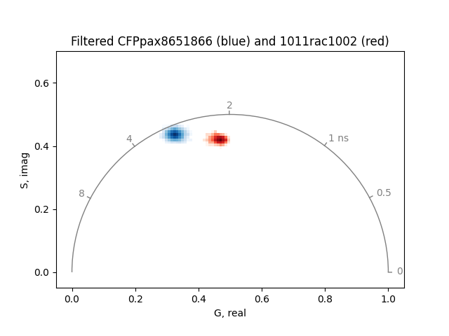 Filtered CFPpax8651866 (blue) and 1011rac1002 (red)